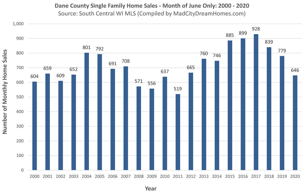 Madison WI Home Sales June 2020